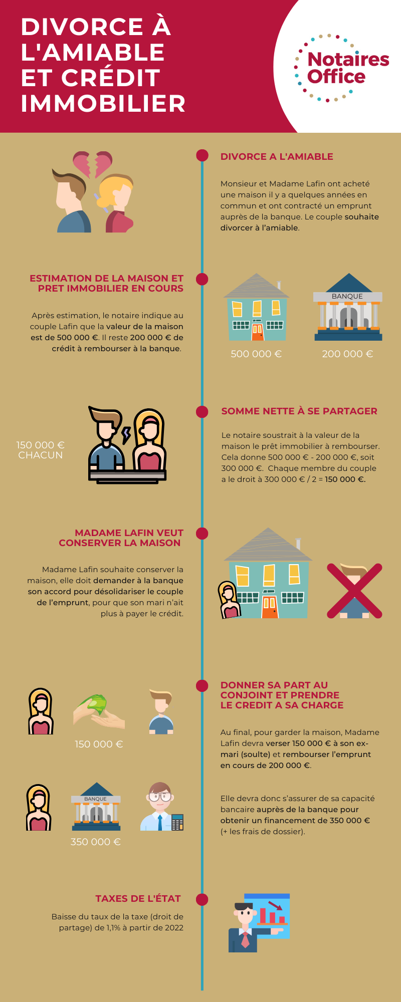 Infographie divorce credit immobilier